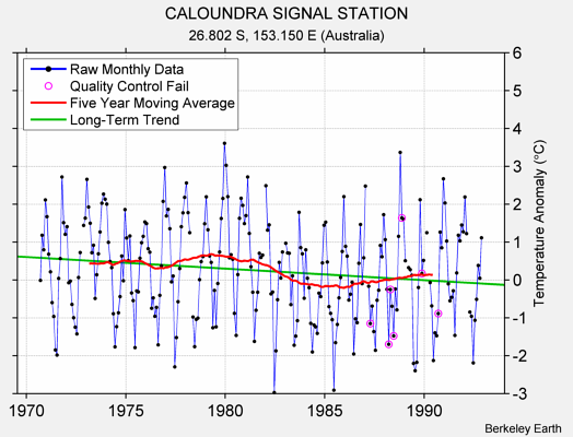 CALOUNDRA SIGNAL STATION Raw Mean Temperature