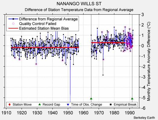 NANANGO WILLS ST difference from regional expectation