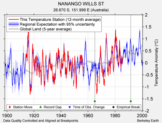 NANANGO WILLS ST comparison to regional expectation