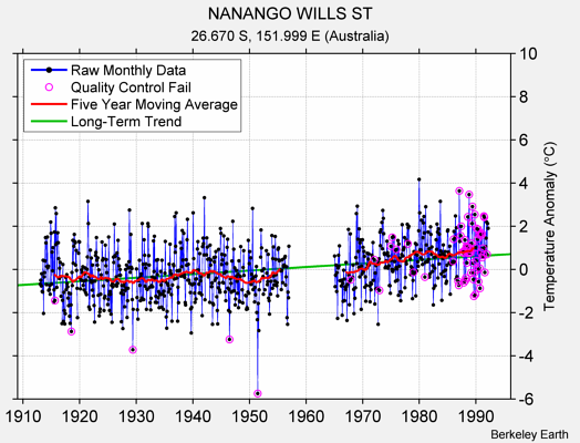 NANANGO WILLS ST Raw Mean Temperature