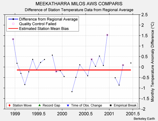 MEEKATHARRA MILOS AWS COMPARIS difference from regional expectation