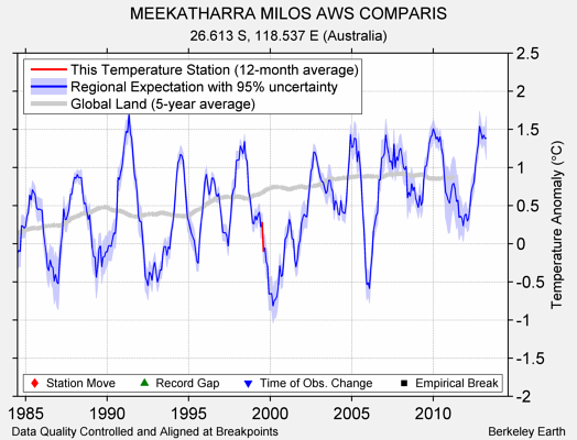 MEEKATHARRA MILOS AWS COMPARIS comparison to regional expectation