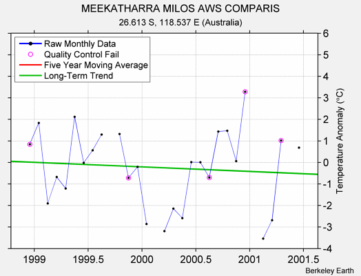 MEEKATHARRA MILOS AWS COMPARIS Raw Mean Temperature