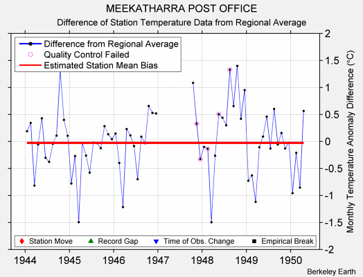 MEEKATHARRA POST OFFICE difference from regional expectation