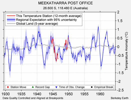 MEEKATHARRA POST OFFICE comparison to regional expectation