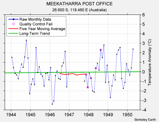 MEEKATHARRA POST OFFICE Raw Mean Temperature