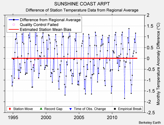 SUNSHINE COAST ARPT difference from regional expectation