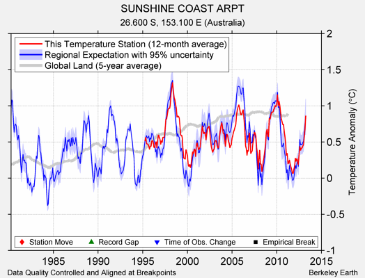 SUNSHINE COAST ARPT comparison to regional expectation