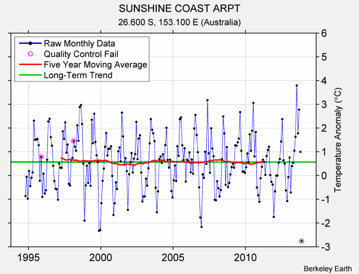 SUNSHINE COAST ARPT Raw Mean Temperature