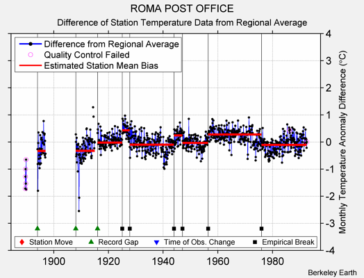 ROMA POST OFFICE difference from regional expectation