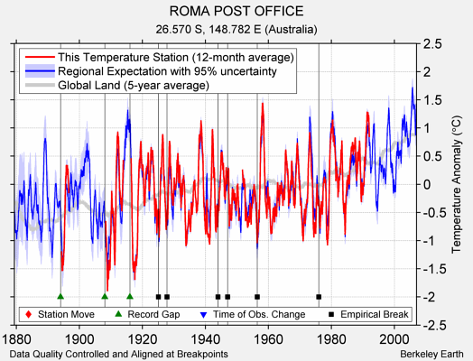 ROMA POST OFFICE comparison to regional expectation