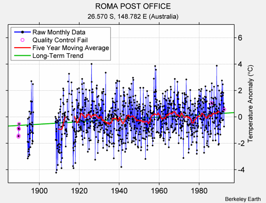 ROMA POST OFFICE Raw Mean Temperature