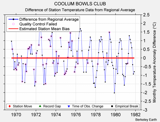 COOLUM BOWLS CLUB difference from regional expectation