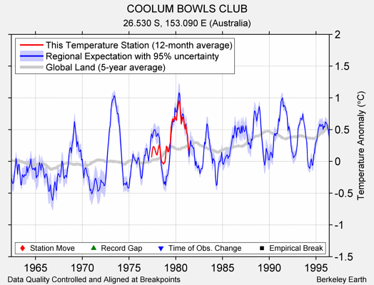 COOLUM BOWLS CLUB comparison to regional expectation