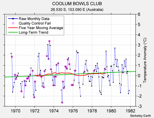 COOLUM BOWLS CLUB Raw Mean Temperature