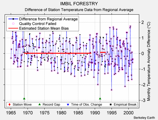 IMBIL FORESTRY difference from regional expectation