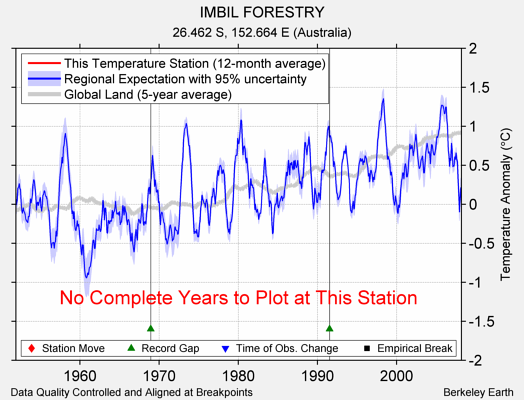 IMBIL FORESTRY comparison to regional expectation