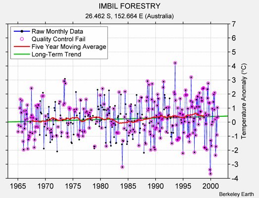 IMBIL FORESTRY Raw Mean Temperature