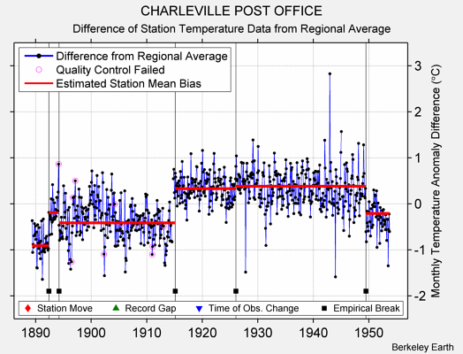 CHARLEVILLE POST OFFICE difference from regional expectation