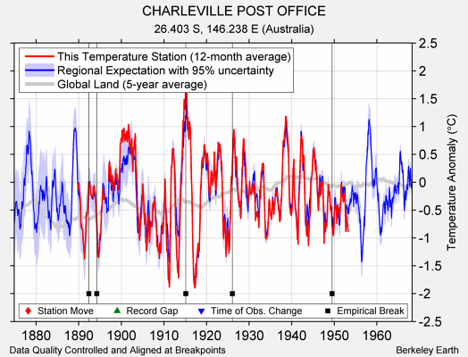 CHARLEVILLE POST OFFICE comparison to regional expectation