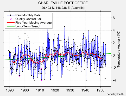 CHARLEVILLE POST OFFICE Raw Mean Temperature