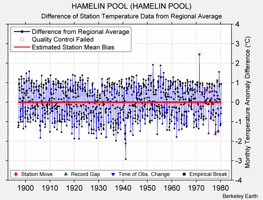 HAMELIN POOL (HAMELIN POOL) difference from regional expectation
