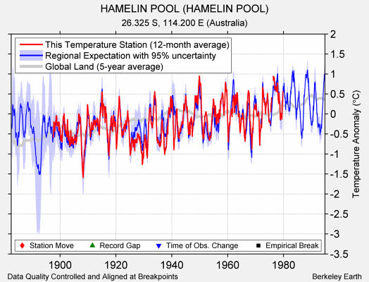 HAMELIN POOL (HAMELIN POOL) comparison to regional expectation