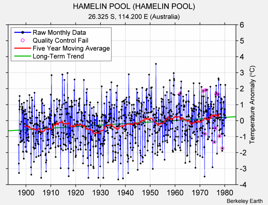 HAMELIN POOL (HAMELIN POOL) Raw Mean Temperature