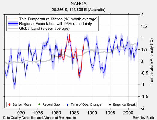 NANGA comparison to regional expectation