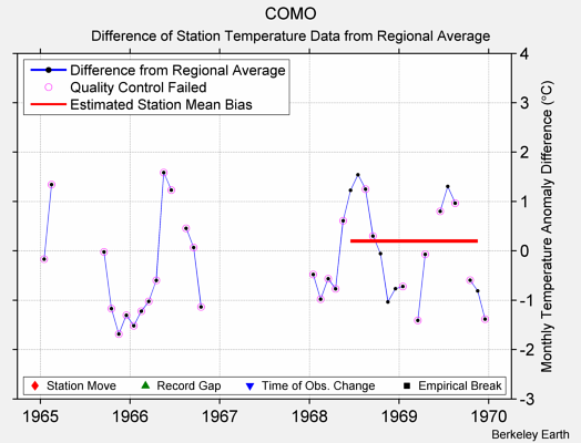 COMO difference from regional expectation