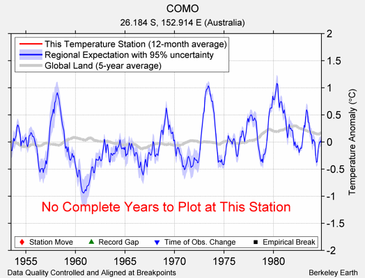 COMO comparison to regional expectation