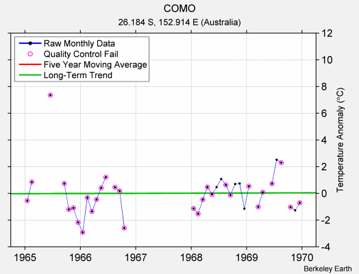 COMO Raw Mean Temperature