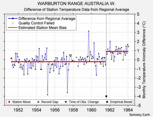 WARBURTON RANGE AUSTRALIA W. difference from regional expectation