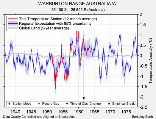 WARBURTON RANGE AUSTRALIA W. comparison to regional expectation