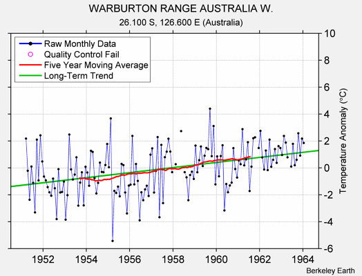 WARBURTON RANGE AUSTRALIA W. Raw Mean Temperature