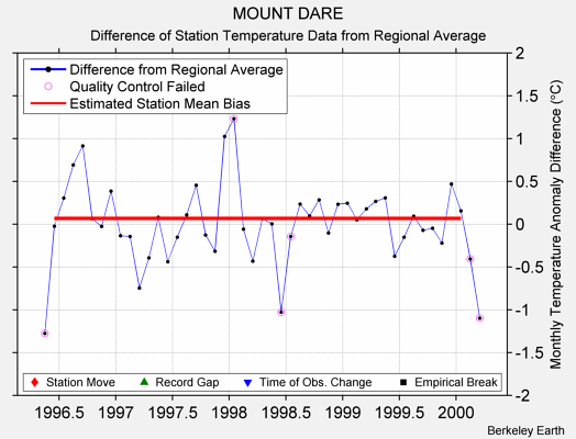 MOUNT DARE difference from regional expectation