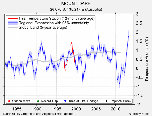 MOUNT DARE comparison to regional expectation