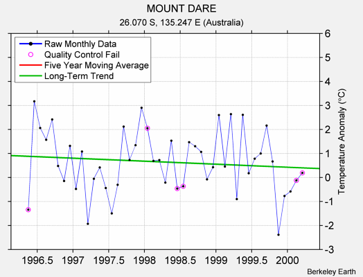 MOUNT DARE Raw Mean Temperature