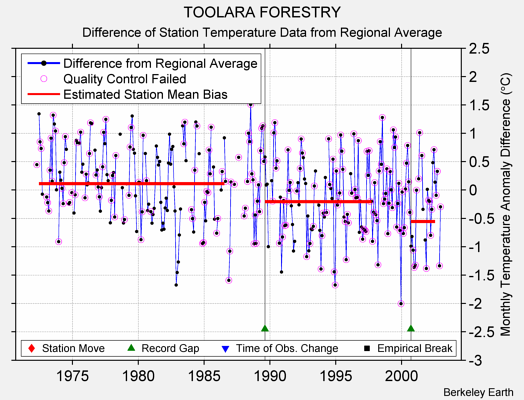 TOOLARA FORESTRY difference from regional expectation