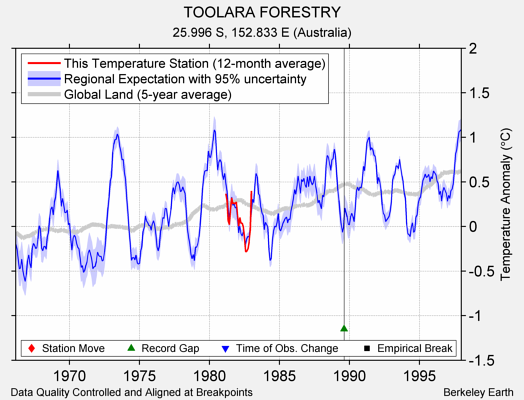 TOOLARA FORESTRY comparison to regional expectation