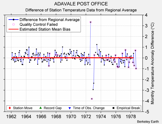 ADAVALE POST OFFICE difference from regional expectation