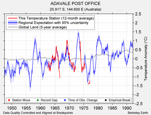 ADAVALE POST OFFICE comparison to regional expectation