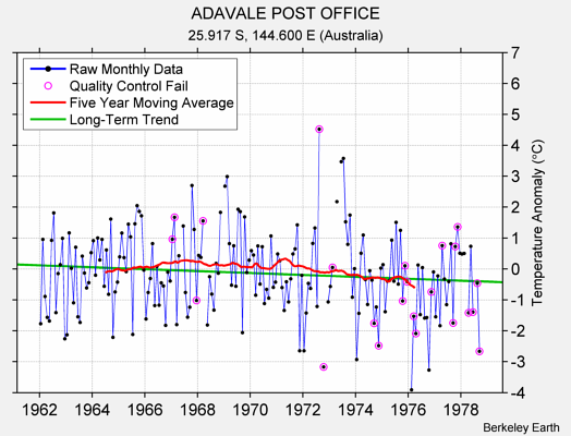 ADAVALE POST OFFICE Raw Mean Temperature