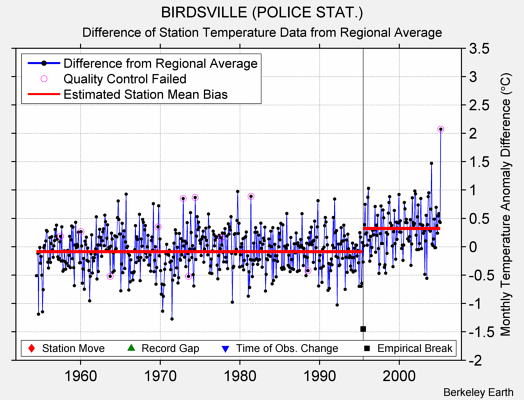 BIRDSVILLE (POLICE STAT.) difference from regional expectation