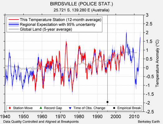 BIRDSVILLE (POLICE STAT.) comparison to regional expectation