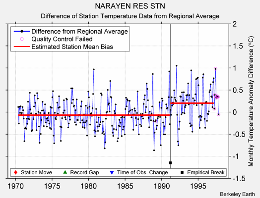 NARAYEN RES STN difference from regional expectation