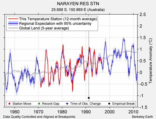 NARAYEN RES STN comparison to regional expectation