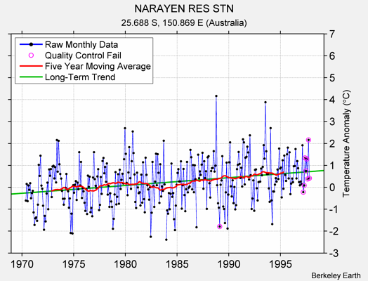 NARAYEN RES STN Raw Mean Temperature