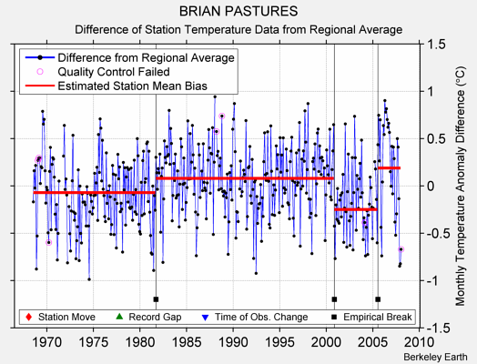 BRIAN PASTURES difference from regional expectation