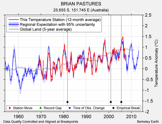 BRIAN PASTURES comparison to regional expectation